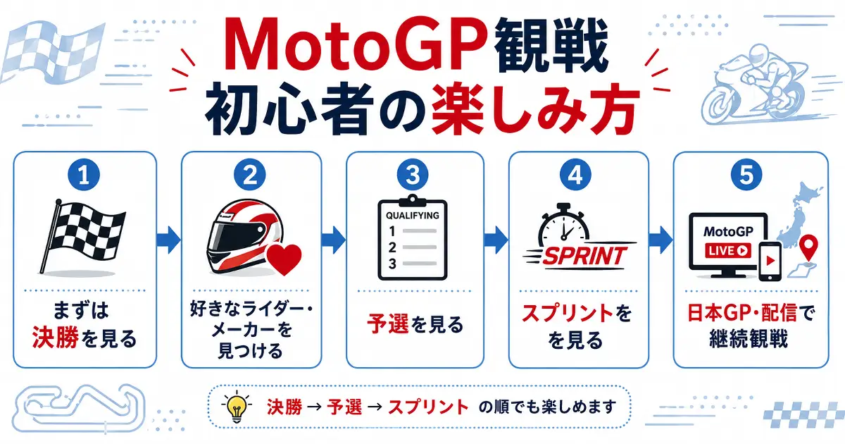 MotoGP観戦初心者向けに決勝から予選、スプリント、日本GPや配信観戦までの楽しみ方を示したフロー画像