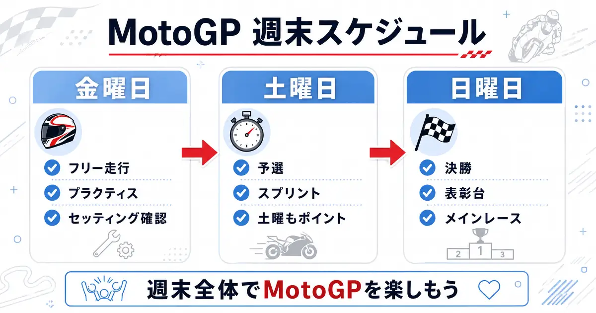 MotoGPの金曜日フリー走行、土曜日予選とスプリント、日曜日決勝までの週末スケジュールを示した画像